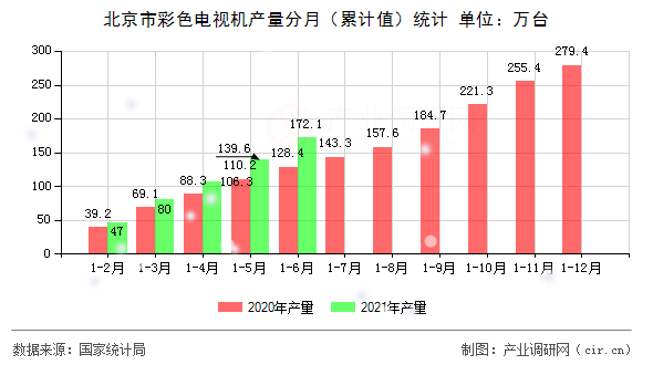北京市彩色電視機(jī)產(chǎn)量分月（累計(jì)值）統(tǒng)計(jì)