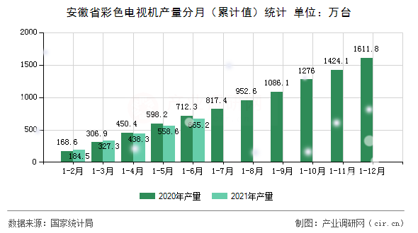 安徽省彩色電視機產量分月（累計值）統計