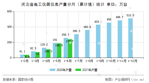 河北省電工儀器儀表產量分月（累計值）統計