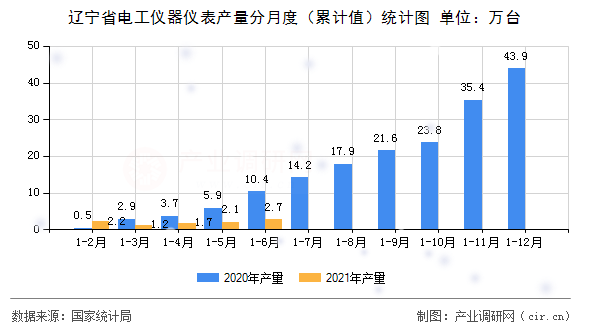 遼寧省電工儀器儀表產量分月度（累計值）統計圖