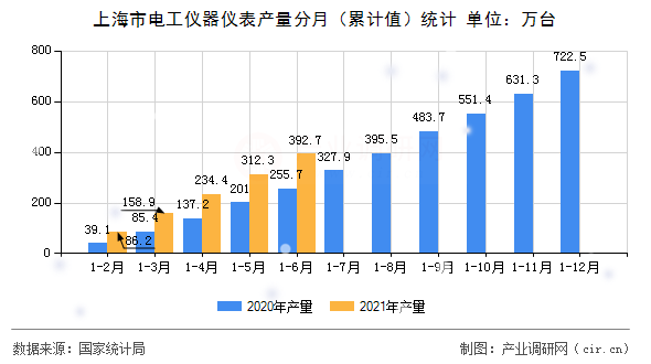 上海市電工儀器儀表產量分月（累計值）統計