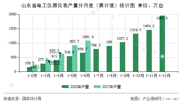 山東省電工儀器儀表產量分月度（累計值）統計圖
