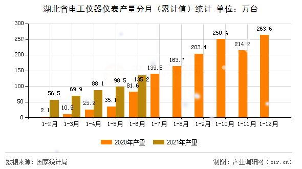 湖北省電工儀器儀表產量分月（累計值）統計