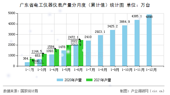 廣東省電工儀器儀表產量分月度（累計值）統(tǒng)計圖