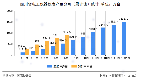 四川省電工儀器儀表產量分月（累計值）統計