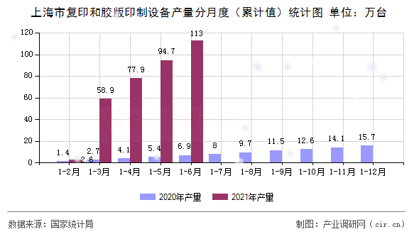 上海市復印和膠版印制設備產(chǎn)量分月度（累計值）統(tǒng)計圖