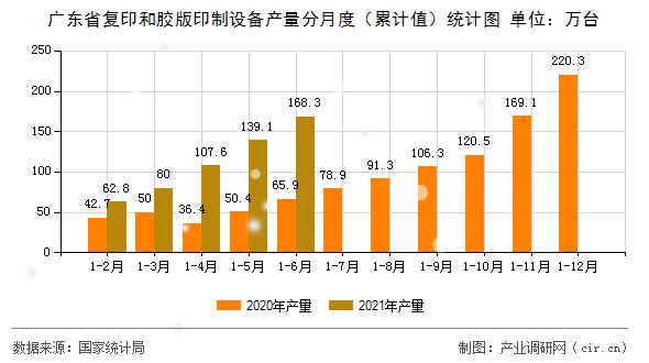 廣東省復印和膠版印制設備產量分月度（累計值）統計圖