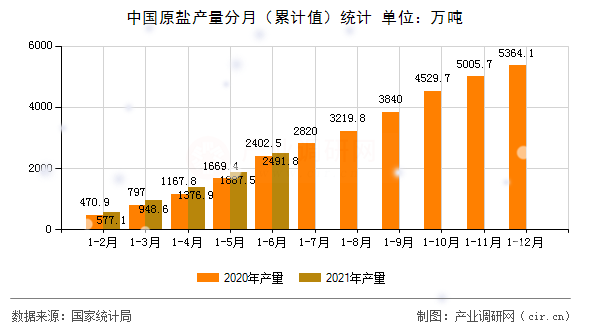 中國原鹽產量分月（累計值）統計