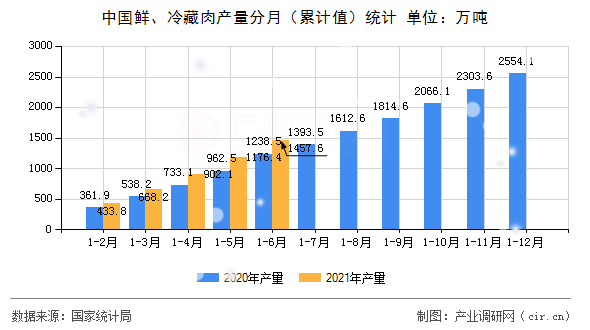 中國鮮、冷藏肉產量分月（累計值）統計
