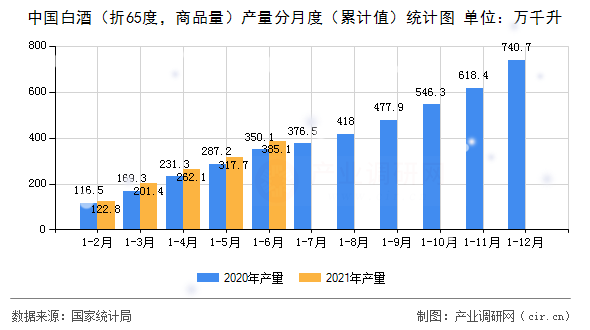 中國白酒（折65度，商品量）產量分月度（累計值）統計圖