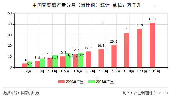 中國葡萄酒產量分月（累計值）統計