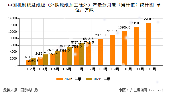 中國機制紙及紙板（外購原紙加工除外）產量分月度（累計值）統計圖