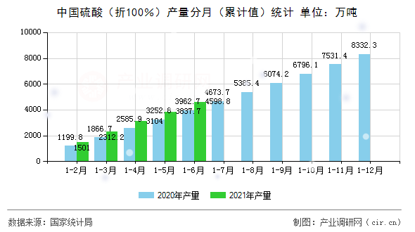 中國硫酸（折100％）產(chǎn)量分月（累計值）統(tǒng)計