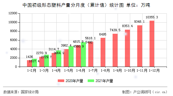 中國初級形態塑料產量分月度（累計值）統計圖
