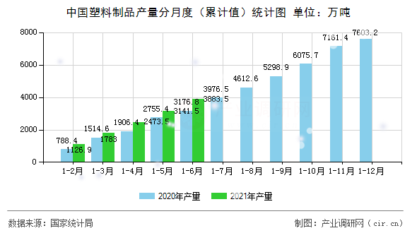 中國塑料制品產量分月度（累計值）統計圖