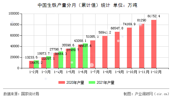 中國生鐵產量分月（累計值）統計