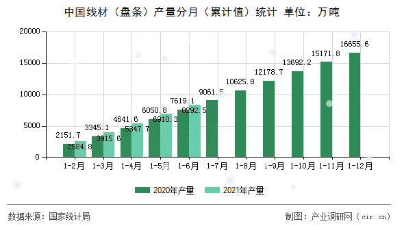 中國線材（盤條）產量分月（累計值）統(tǒng)計