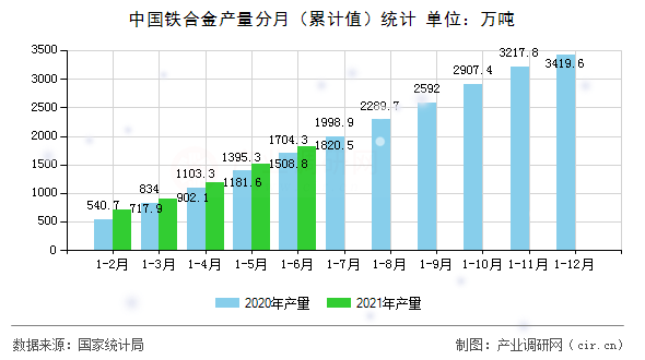 中國鐵合金產量分月（累計值）統計