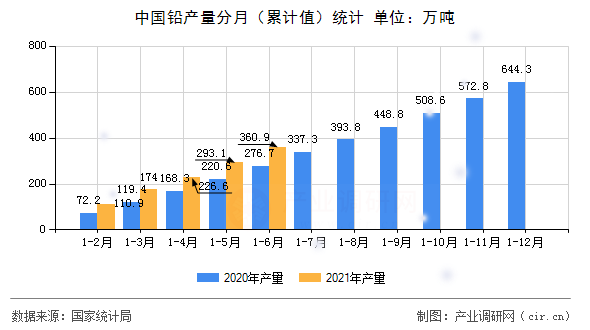 中國鉛產量分月（累計值）統計