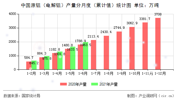 中國原鋁（電解鋁）產(chǎn)量分月度（累計值）統(tǒng)計圖
