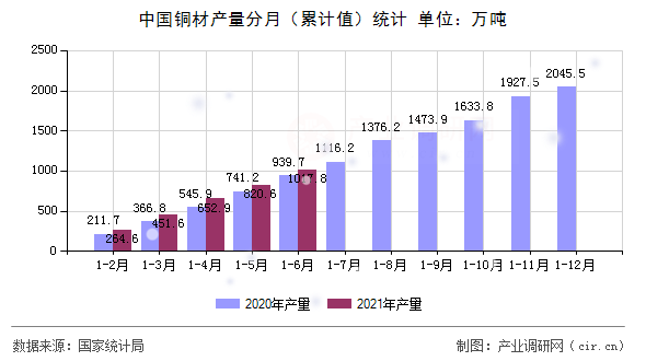 中國銅材產量分月（累計值）統計