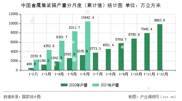 中國金屬集裝箱產量分月度（累計值）統計圖