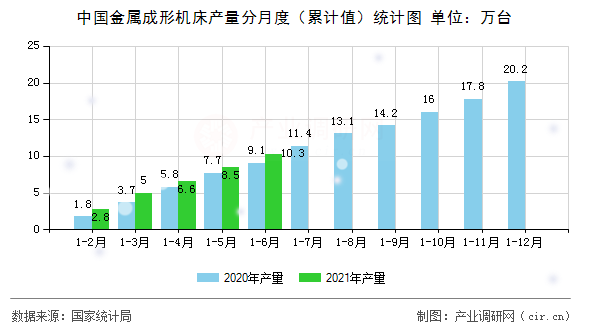 中國金屬成形機床產量分月度（累計值）統計圖