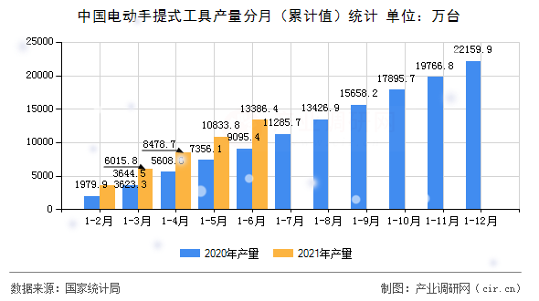 中國電動手提式工具產量分月（累計值）統計