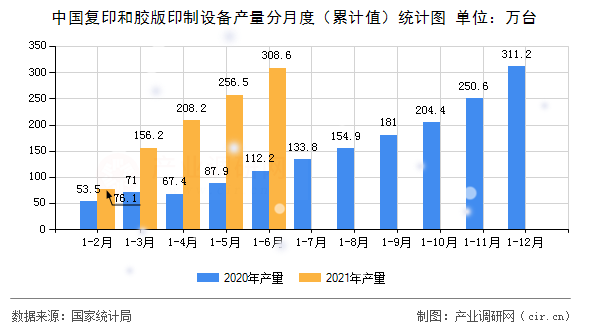 中國復印和膠版印制設備產量分月度（累計值）統計圖