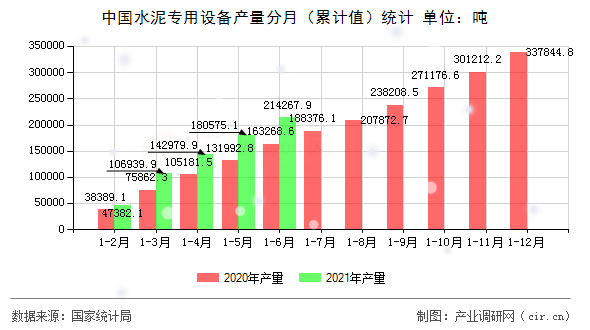 中國水泥專用設備產量分月（累計值）統計