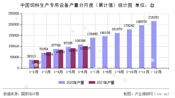 中國飼料生產專用設備產量分月度（累計值）統計圖