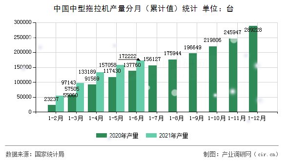 中國中型拖拉機產量分月（累計值）統計