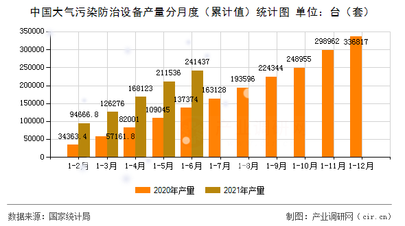 中國大氣污染防治設備產量分月度（累計值）統計圖