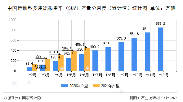 中國運動型多用途乘用車（SUV）產量分月度（累計值）統計圖