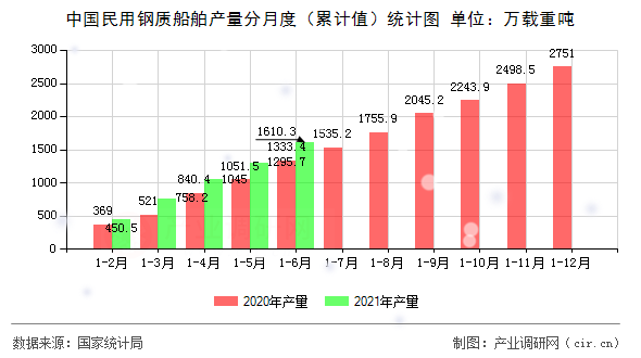 中國民用鋼質船舶產量分月度（累計值）統計圖
