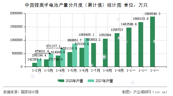 中國鋰離子電池產量分月度（累計值）統計圖