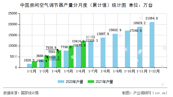 中國房間空氣調(diào)節(jié)器產(chǎn)量分月度（累計值）統(tǒng)計圖