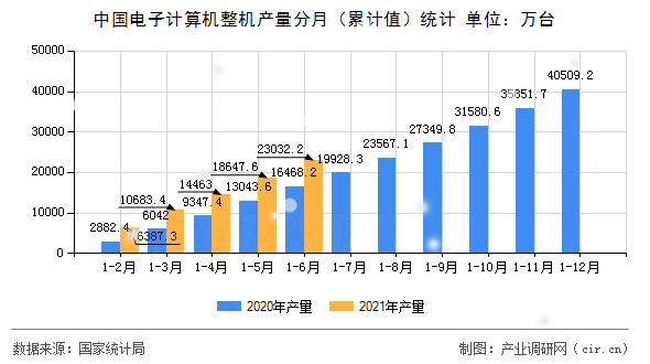 中國電子計算機整機產量分月（累計值）統計