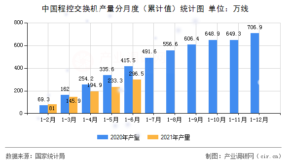 中國程控交換機(jī)產(chǎn)量分月度（累計(jì)值）統(tǒng)計(jì)圖