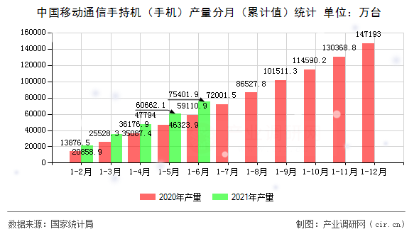中國移動通信手持機（手機）產量分月（累計值）統計
