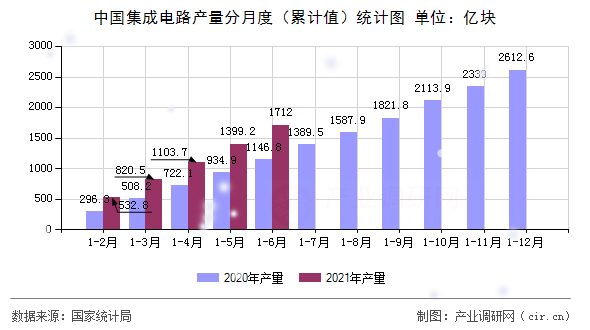 中國集成電路產量分月度（累計值）統計圖