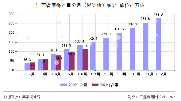 江西省原煤產量分月（累計值）統計