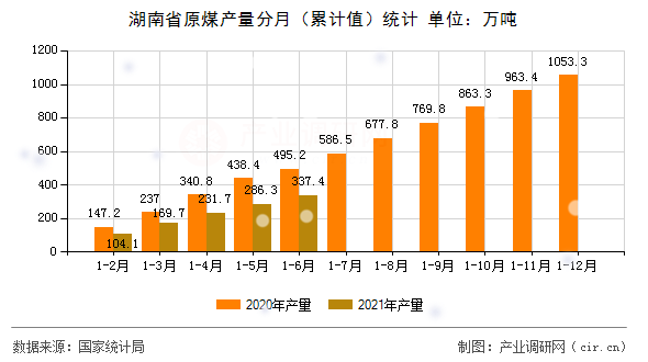 湖南省原煤產量分月（累計值）統計