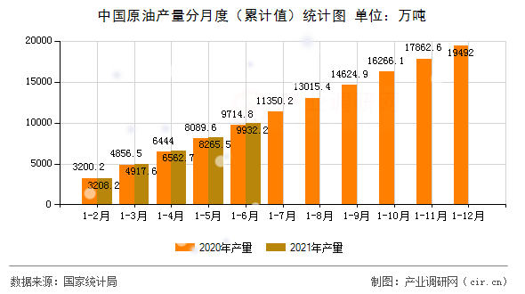 中國原油產量分月度（累計值）統計圖