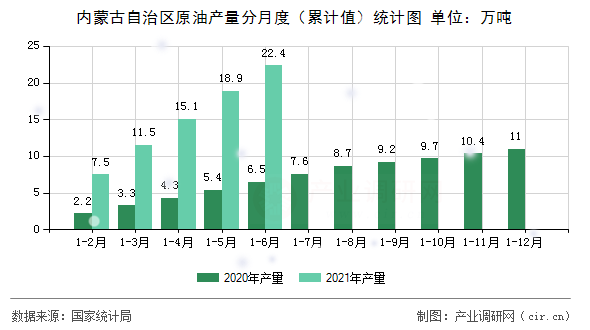 內蒙古自治區原油產量分月度（累計值）統計圖