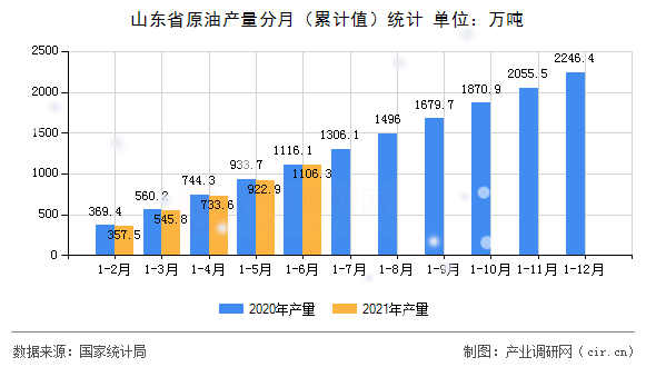山東省原油產量分月（累計值）統計