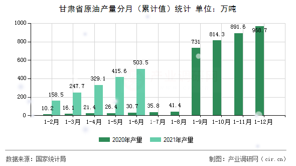甘肅省原油產量分月（累計值）統計