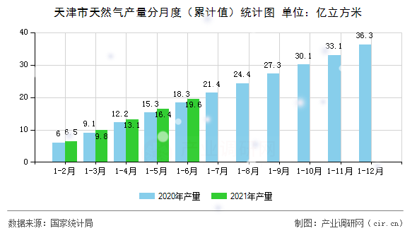 天津市天然氣產量分月度（累計值）統計圖