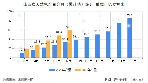 山西省天然氣產量分月（累計值）統計