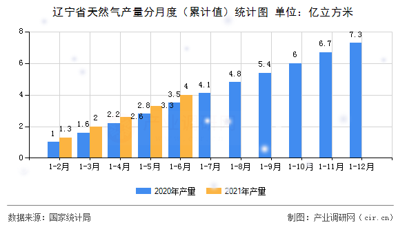 遼寧省天然氣產量分月度（累計值）統計圖